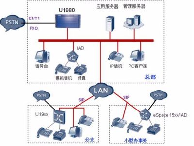华为 eSpace U1980 10000线华为语音交换机现货供应