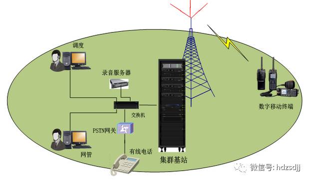 1,设计目标根据风景区的通信需求,建议规划建设一套数字集.