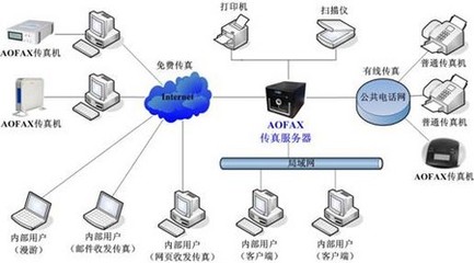 山洪预警中的主流AOFAX传真服务器机型介绍