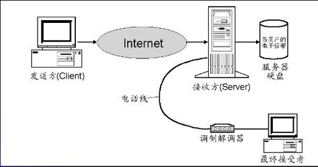 outlook的工作原理?