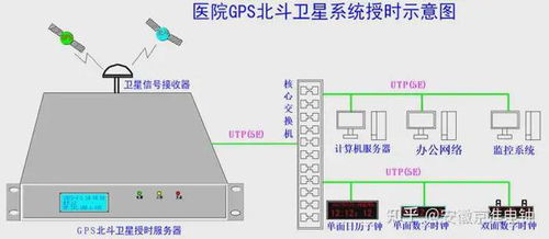 gps时钟同步服务器 led网络时钟系统 技术应用方案