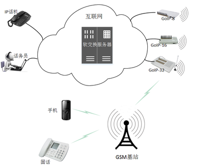 GoIP-16