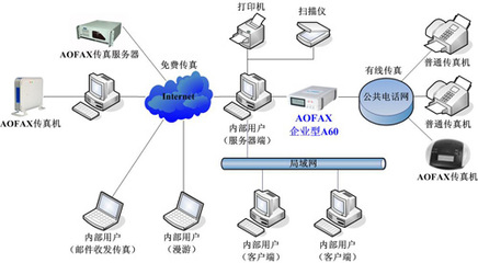 无纸化电子传真:企业型网络传真机AOFAX A60 - 金恒科技