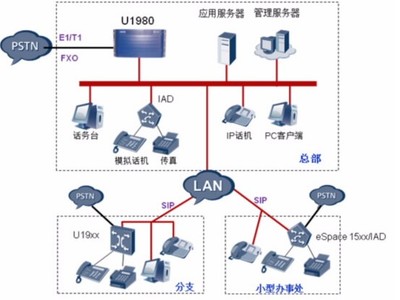 华为eSpace U1980统一网关10000用户解决方案