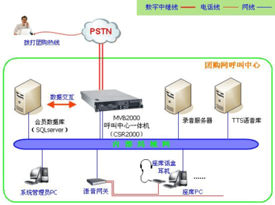 团购网呼叫中心解决方案
