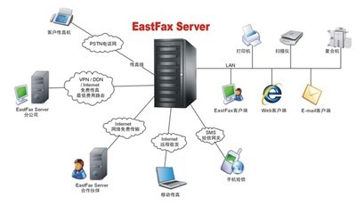无纸传真软件发展态势的比较分析(组图)-滚动