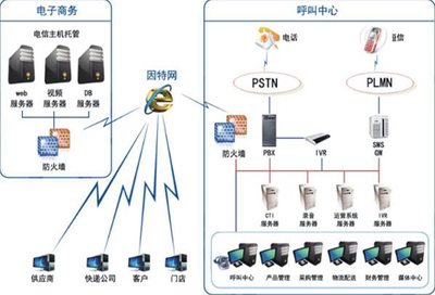 多渠道营销管理系统A8_杭州领先科技_IT方案库