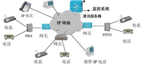 第一章 VOIP 介绍