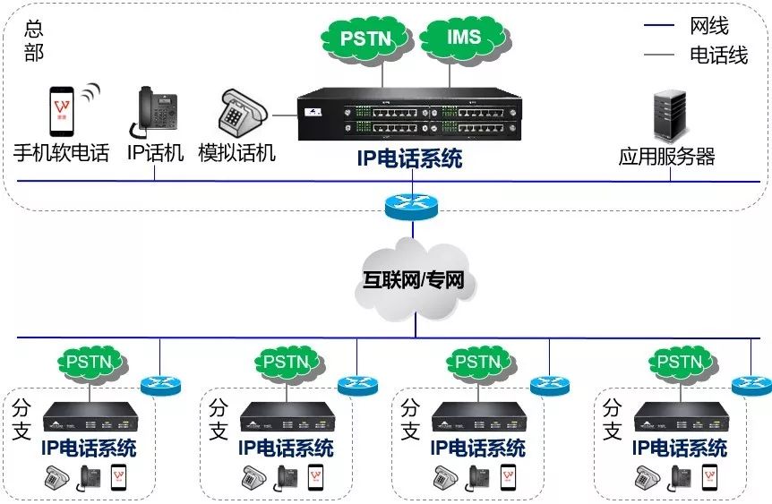 网络电话组网的两种典型应用-科能融合通信