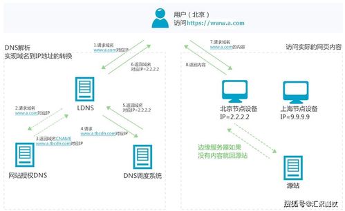 CDN与网络电话服务器 解决互联网内容分发的关键